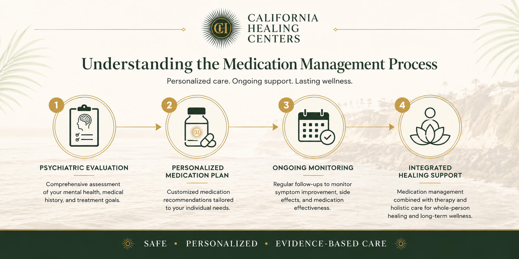 medication Management and Holistic Treatment Horizontal infographic from California Healing Centers illustrating the medication management process, including psychiatric evaluation, personalized medication planning, ongoing monitoring, and integrated healing support within a luxury mental health treatment setting.